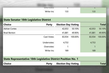 Clark County recount underway in Senate race; GOP lawsuit already filed