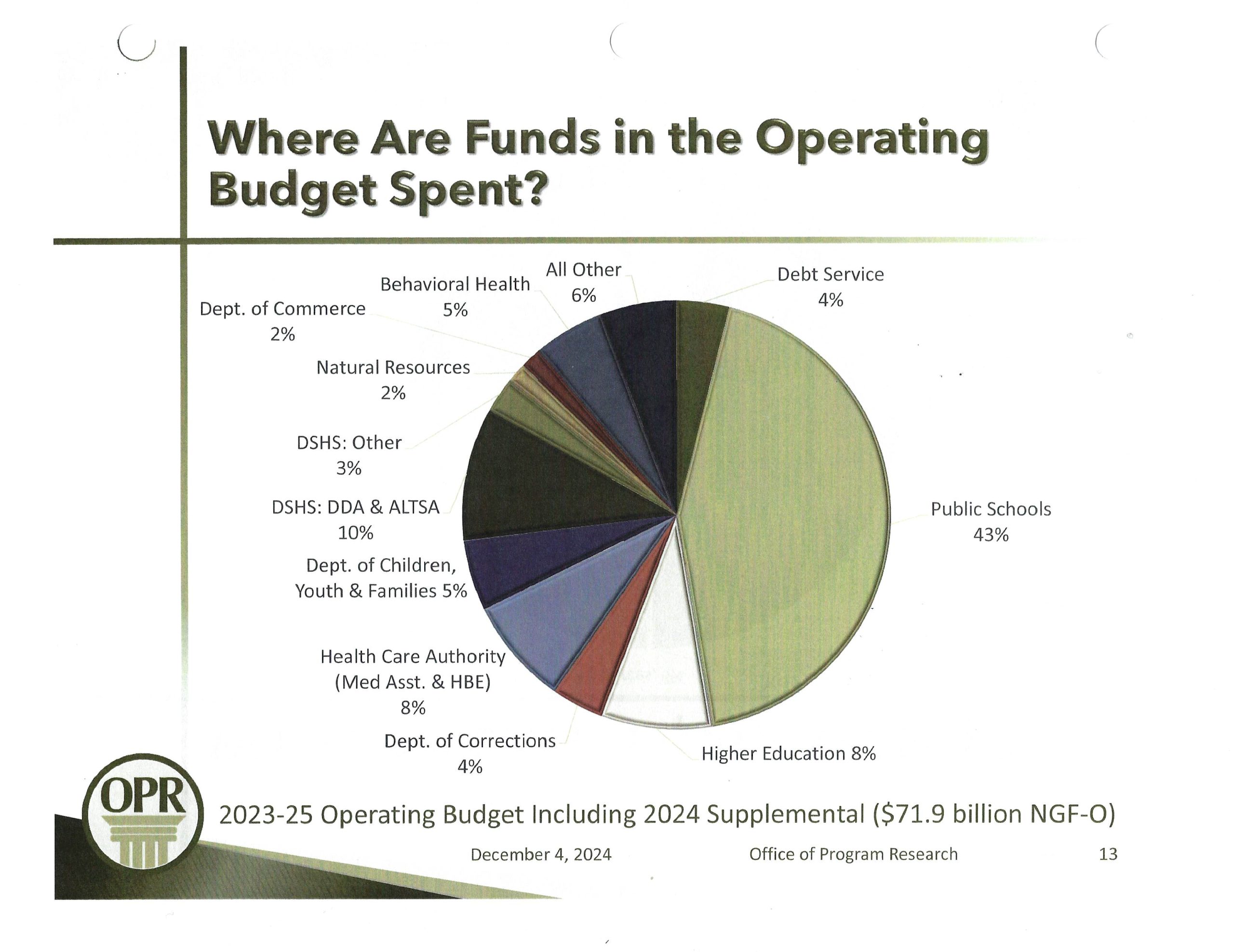 K-12 Public Schools take 43 percent of the budget and Higher Education consumes another 8 percent. Healthcare and other human services consumes the second largest share of the budget. Graphic courtesy Office of Program Research