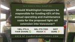 Debate intensifies over Washington taxpayers funding 45% of light rail costs.