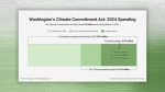 A significant portion of Washington’s Climate Commitment Act revenue is funding transit projects, raising concerns about its impact on gas prices and transportation funding.