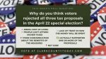 Clark County voters rejected all three tax measures on the April 22 special election ballot, prompting questions about trust, affordability, and communication.